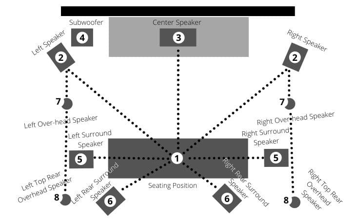 Dolby Atmos Speaker Placement 7.1.4